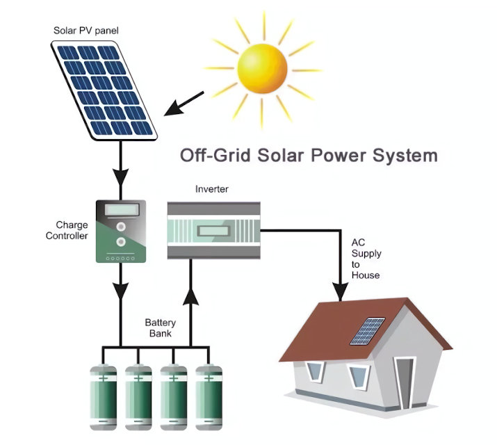 Off-Grid Solar Power System